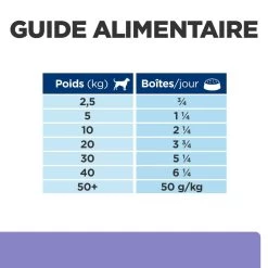 Hill's Prescription Diet I/D Low Fat Digestive Pour Chien -Fournitures Pour Animaux Magasin 00052742039879 7 prescription diet chien i d lowfat boite